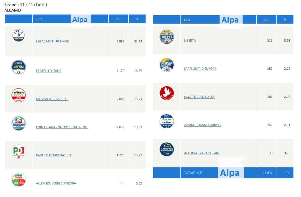 Europee. Ad Alcamo svetta la Lega, a Castellammare del Golfo in testa Forza Italia