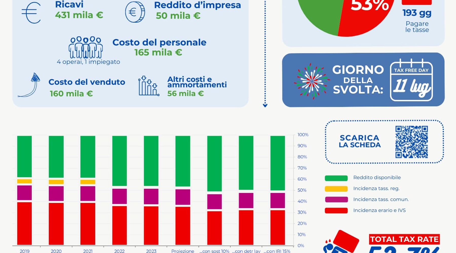 Tasse record, le imprese trapanesi iniziano a guadagnare solo dall’11 luglio