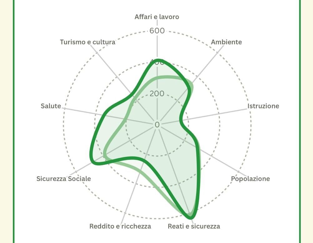 Trapani al 91° posto su 107 per qualità della Vita, classifica stilata da Italia Oggi
