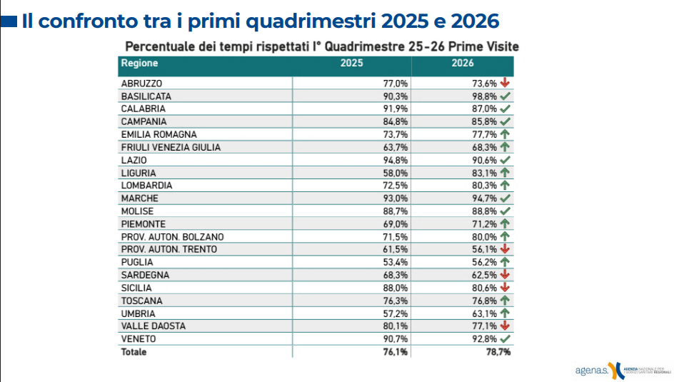 Liste d’attesa, la Sicilia arretra: visite ed esami fuori tempo