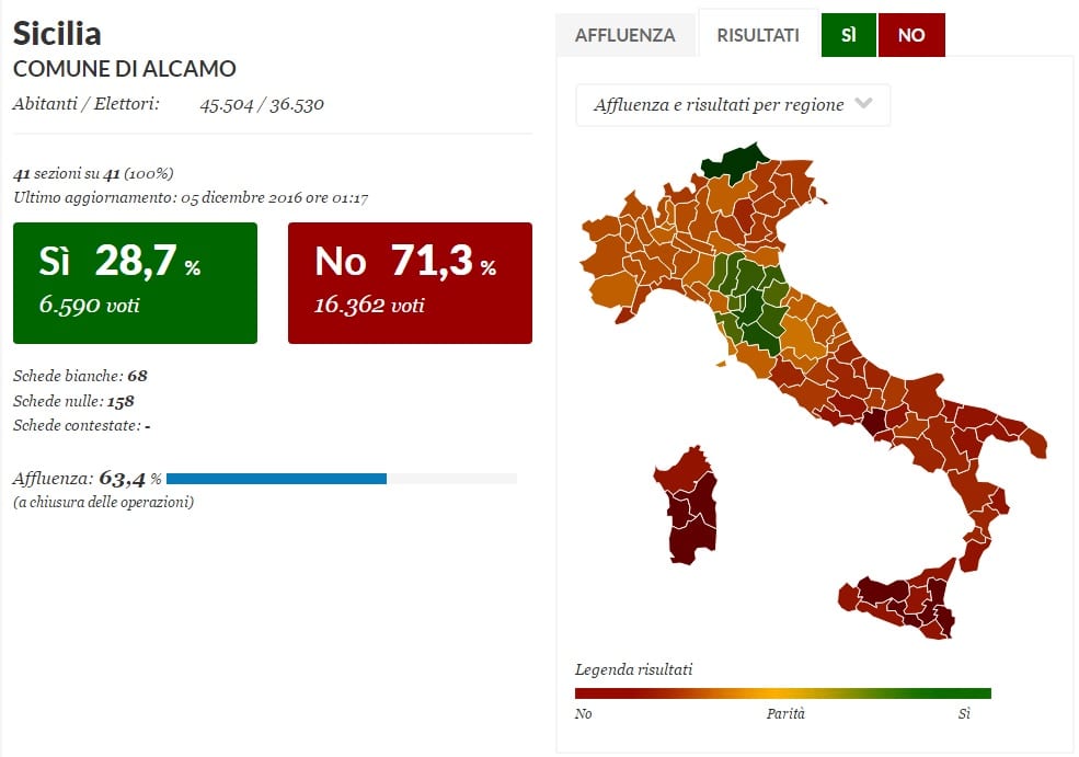 Referendum: "no" schiacciante a Partinico, Carini, Balestrate, Alcamo e Castellammare