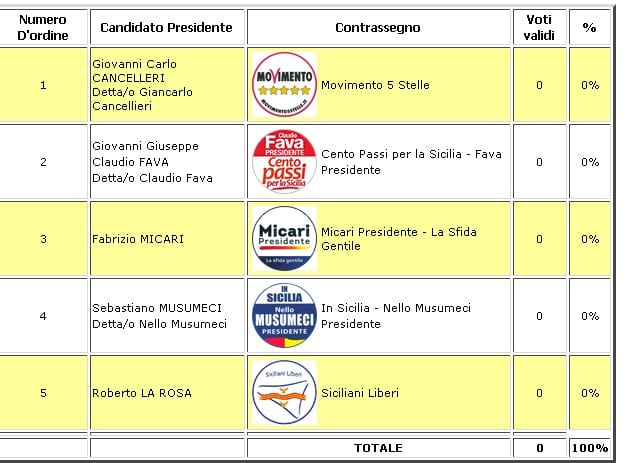 Elezioni regionali: urne aperte domenica, ad Alcamo in 40 mila chiamati al voto