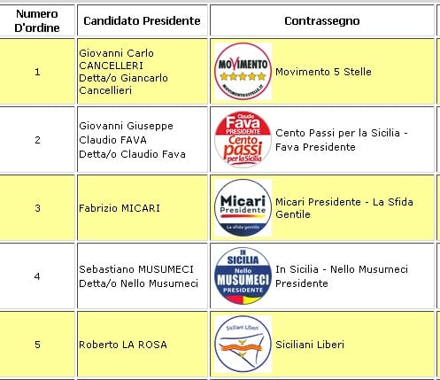 Elezioni regionali, Musumeci verso l’elezione: nel trapanese 5 liste superano sbarramento?