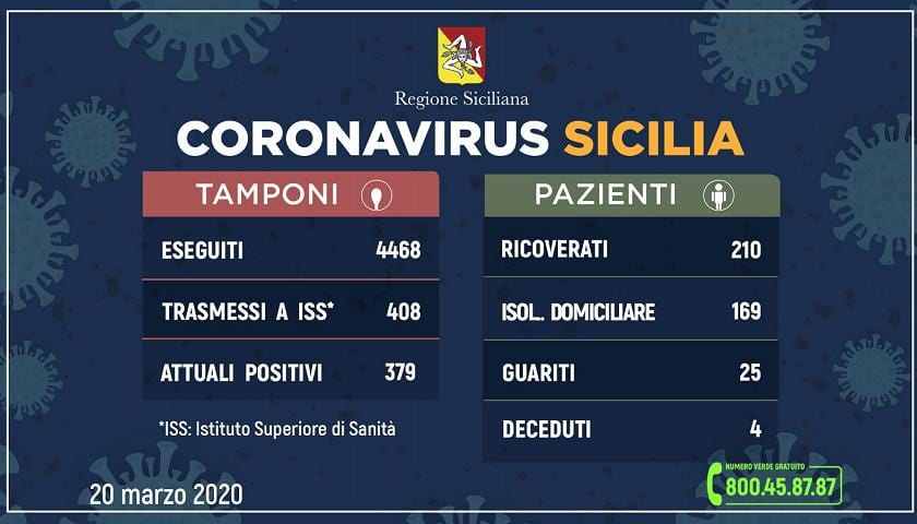 Sicilia, incremento ma inferiore a quello precedente. 25 guariti e nessun altro morto