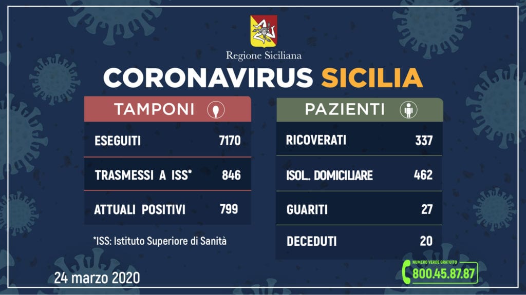CoronaVirus, boom a Villafrati. In frenata nel resto della Sicilia