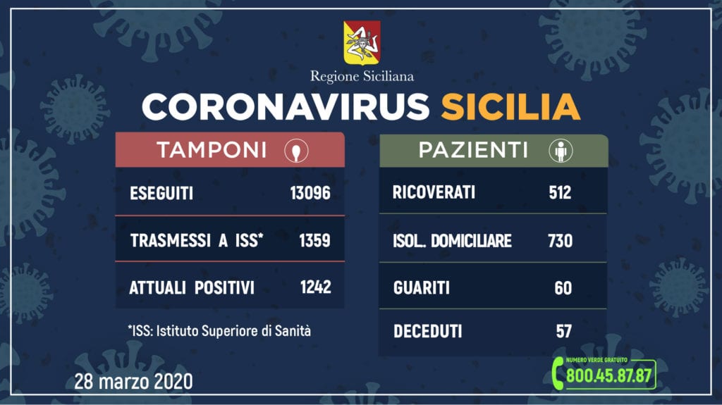 Altri tre casi in provincia e un decesso. Nel trapanese 5 ambulatori per i prelievi