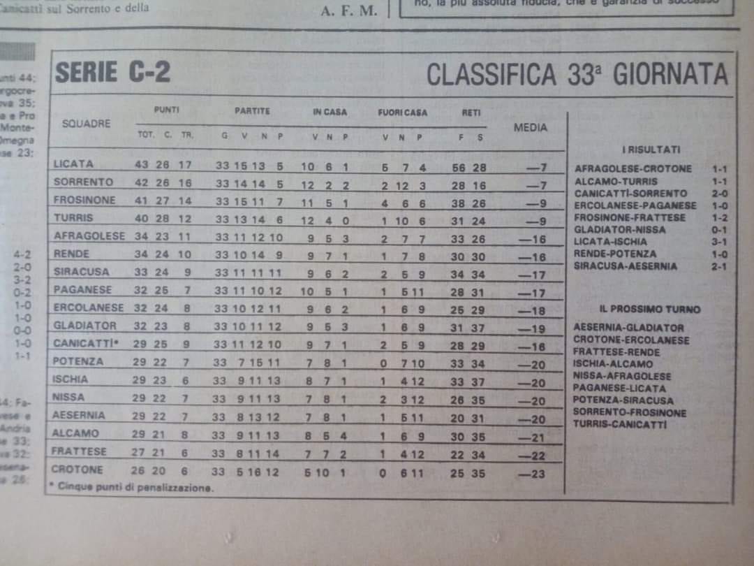 34° ‘Costa Gaia’, via in data storica per l’Alcamo. Pesi, Amaro agli ‘Italiani’