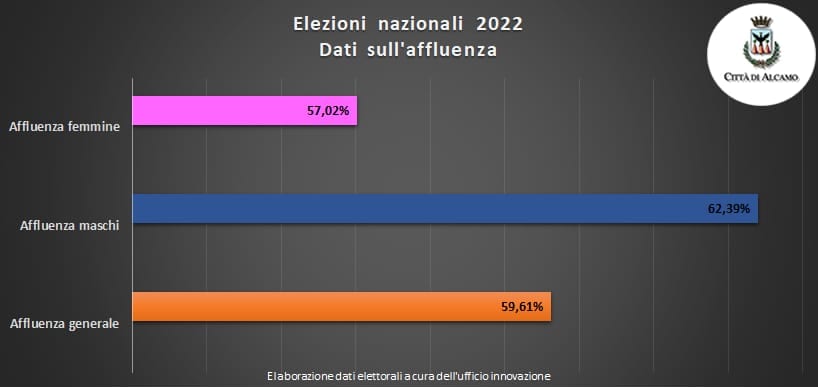 Centro destra al governo nazionale. Ad Alcamo il M5S primo partito sia per camera e senato