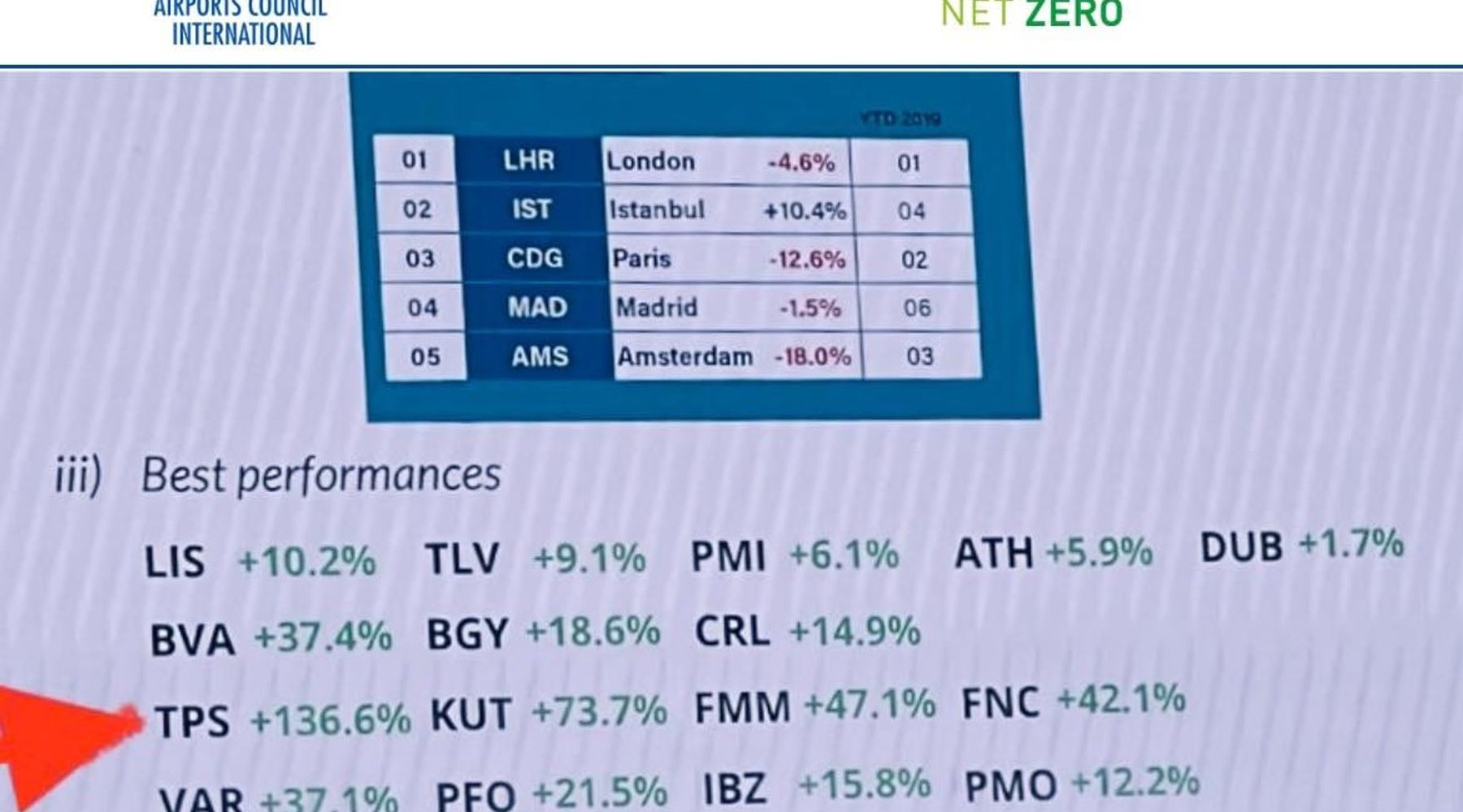 Aeroporto di Birgi tra i primi in Europa, crescita superiore del 47%