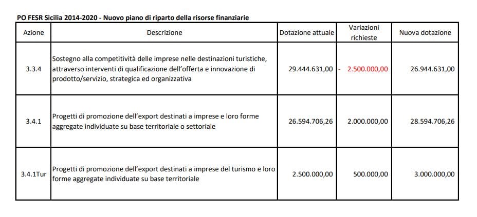 PO FESR Sicilia, incrementato fondo per sostenere le imprese